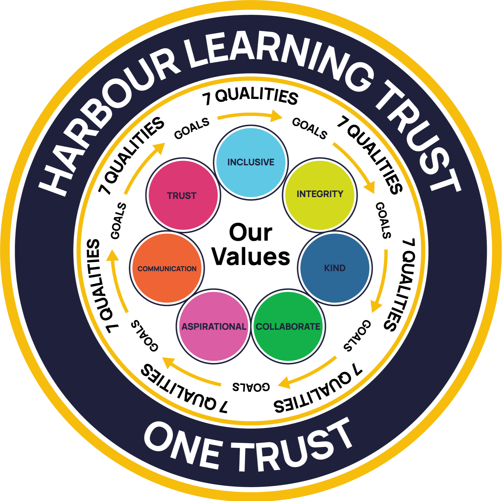 Harbour Learning Trust, Grimsby, Lincolnshire | Teaching Jobs ...